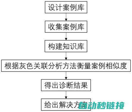 专业解析故障排查 (故障分析师是什么)