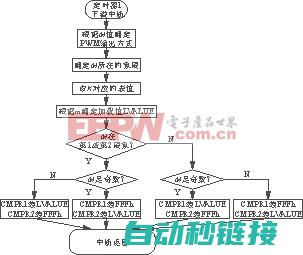 定时器中断程序在嵌入式系统中的应用 (定时器中断程序流程图)