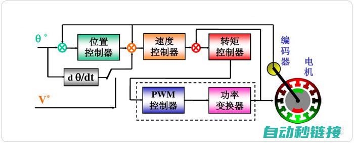 伺服系统的基本原理和结构 (伺服系统的基本要求)