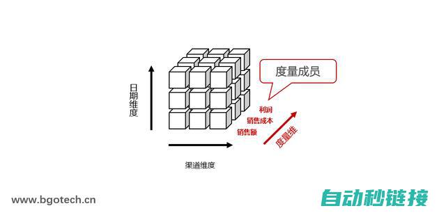 多维度讲解