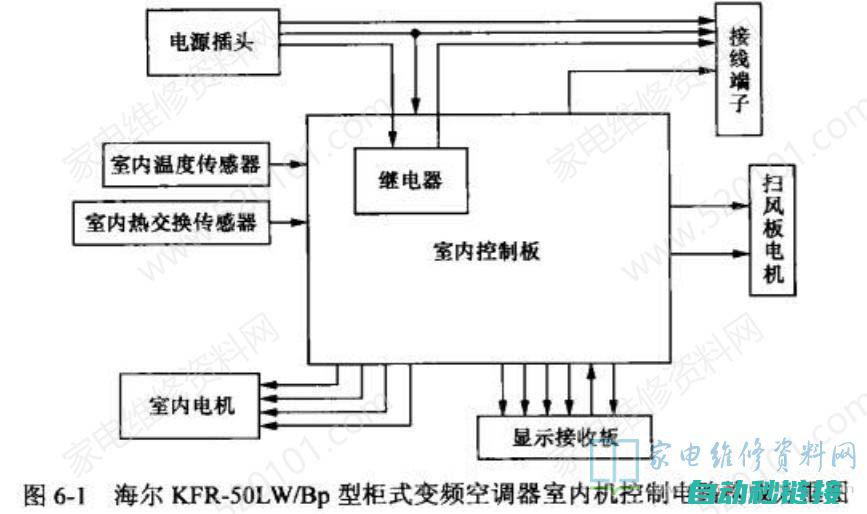 海尔KFR-50LW/Bp柜式变频空调室内机控制电路分析