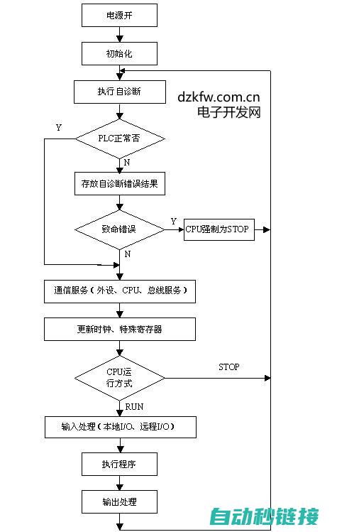 逐步掌握PLC模拟软件的使用与操作 (逐步掌握PLC)